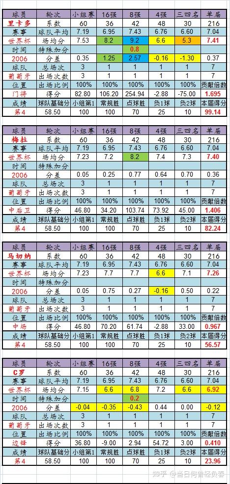 世界杯官方发布赛后数据，表现引争议的简单介绍